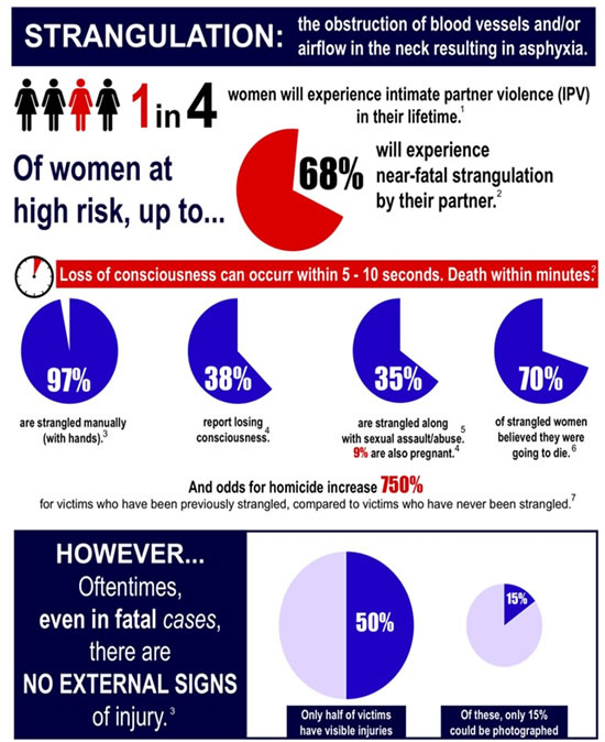 The Dangers of Strangulation — Steps to End Domestic Violence